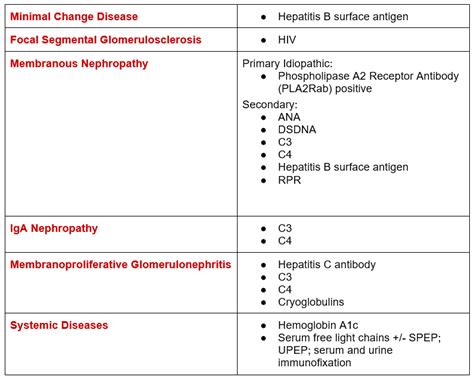 Evaluation of nephrotic syndrome .
